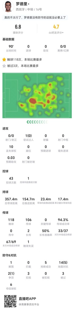 罗德里全场0射0关键传球 16对抗仅6成功 攻防效率低迷