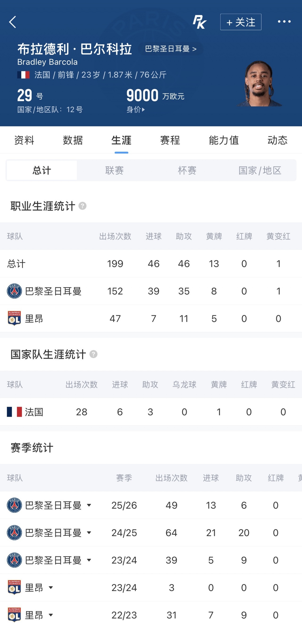 利物浦准备首份报价巴尔科拉 巴黎标价1.45亿红军目标1亿