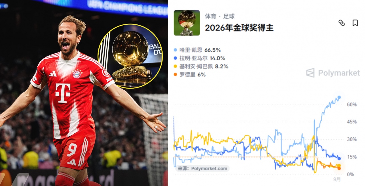 金球奖最新概率:凯恩66.5%领跑!姆巴佩仅8.2%,亚马尔14%第二