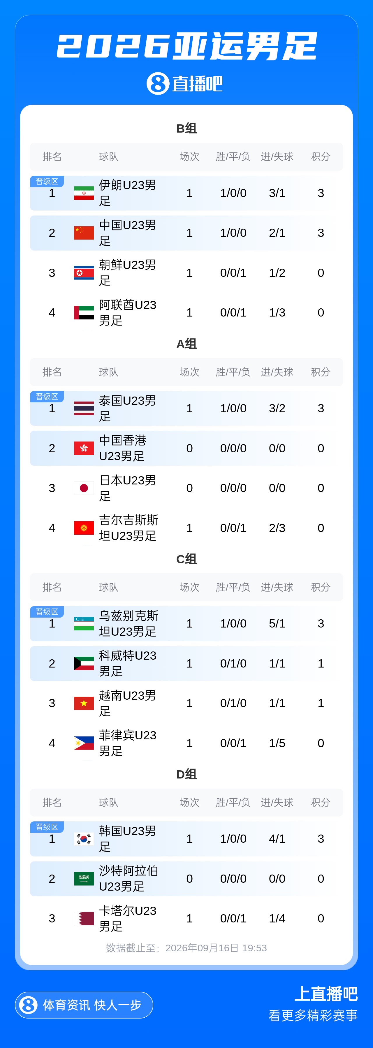 亚运B组积分榜:U23国足暂第2 伊朗净胜球优势第1 下轮直接对话!